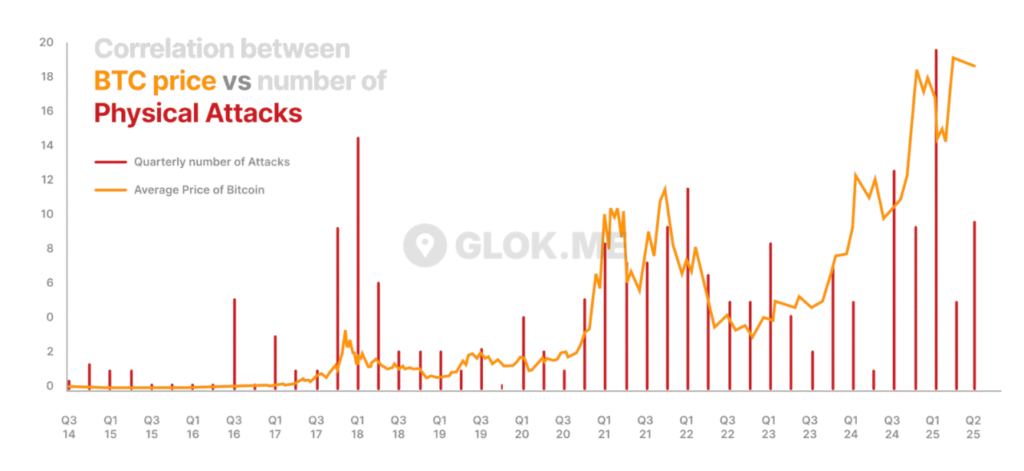 ارتباط بین قیمت بیت کوین و شمار حملات آچار فرانسه - منبع: Glok.ME