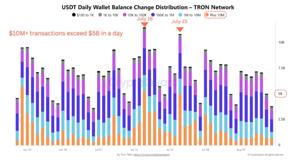 تغییرات روزانه موجودی کیف‌پول‌های تتری در شبکه ترون - منبع: CryptoQuant