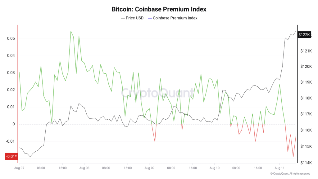 شاخص کوین‌بیس پریمیوم - منبع:‌ CryptoQuant
