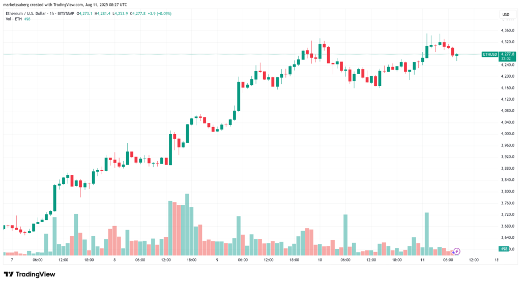 نمودار اتریوم تایم فریم ۱ ساعته - منبع: TradingView