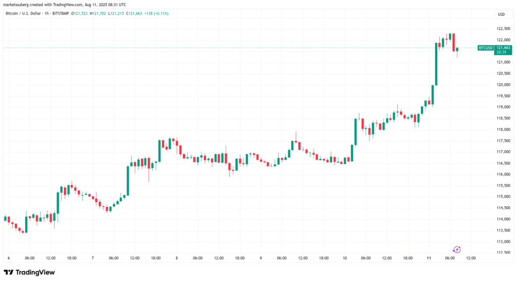 نمودار بیت کوین تایم فریم ۱ ساعته - منبع: TradingView