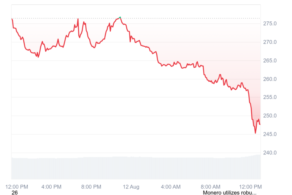 نمودار مونرو تایم فریم ۲۴ ساعته - منبع:‌ CoinMarketCap