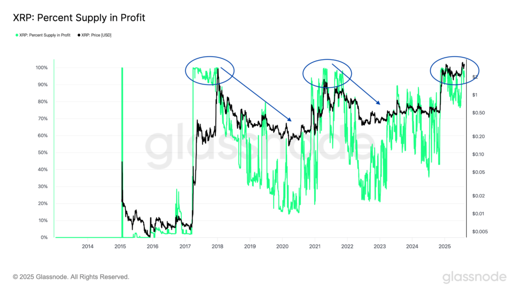 درصد عرضه در سود ریپل - منبع:‌ Glassnode