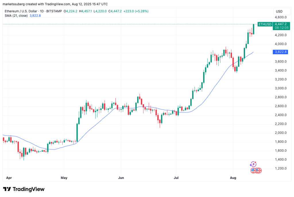 نمودار اتریوم تایمفریم ۱ روزه - منبع: TradingView