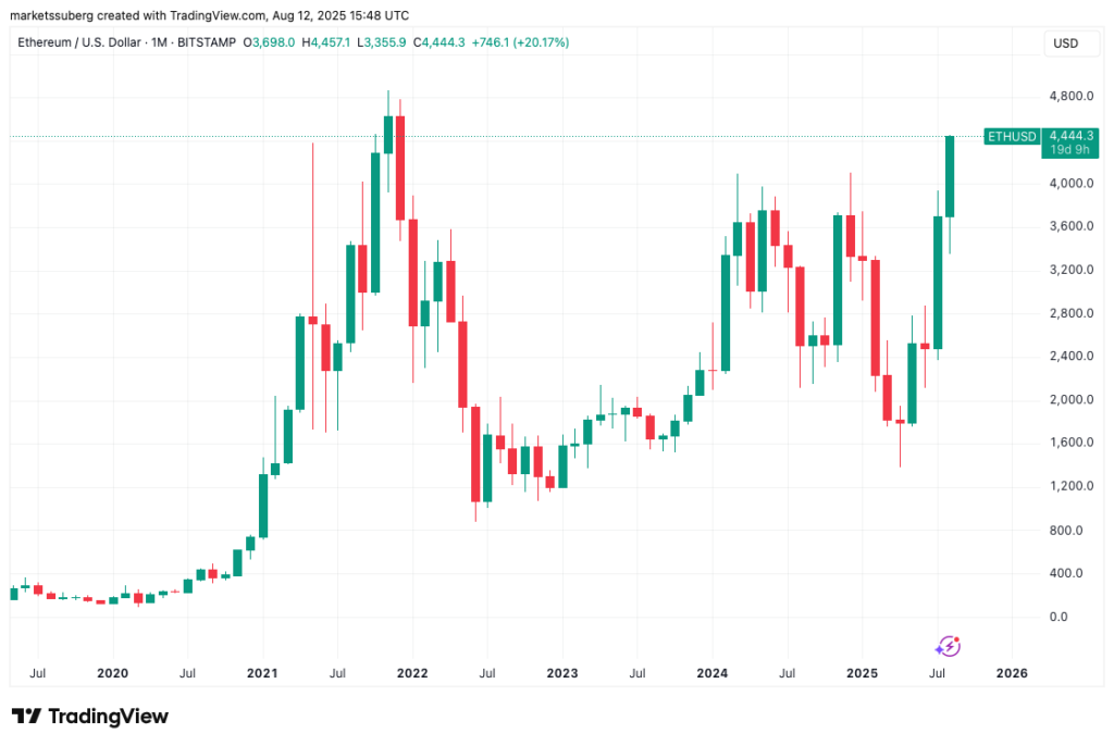 قیمت اتریوم تایمفریم ۱ ماهه - منبع: TradingView