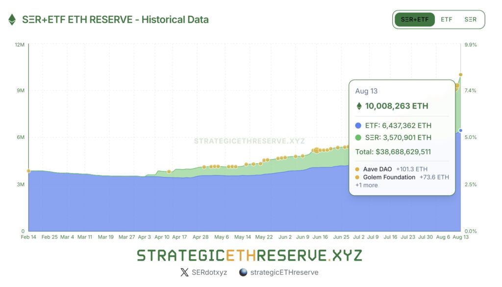 مجموع دارایی اتریومی خزانه‌های شرکتی و ETFها - منبع:‌ strategicethreserve.xyz