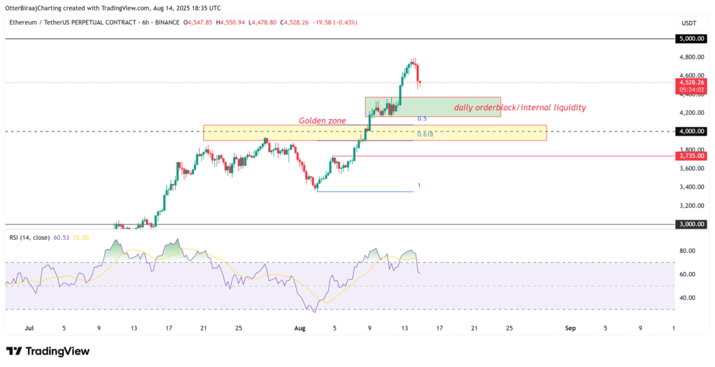 نمودار اتریوم تایم‌فریم ۶ ساعته - منبع: TradingView