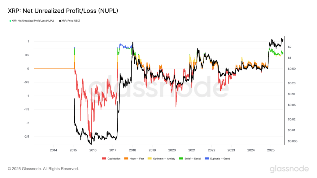 شاخص NUPL ریپل - منبع: Glassnode