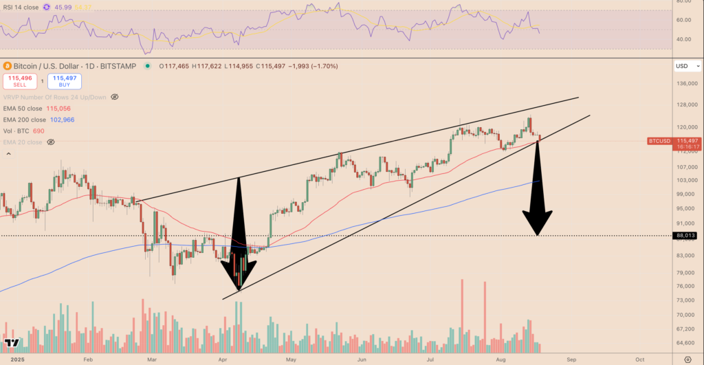 نمودار روزانه قیمت بیت کوین - منبع: TradingView