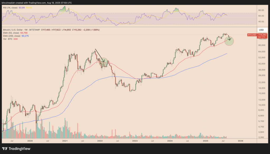 نمودار بیت کوین تایم‌فریم ۱ هفته - منبع: TradingView