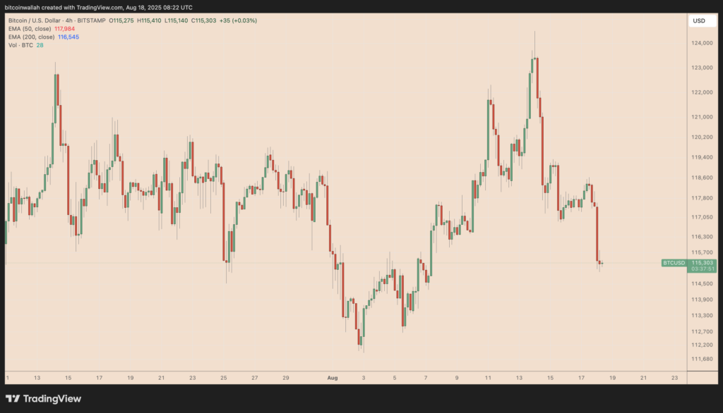 نمودار ۴ ساعته قیمت بیت کوین - منبع: TradingView