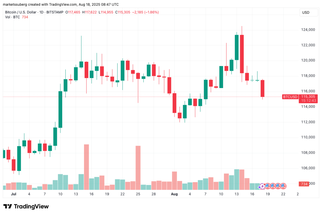 نمودار بیت کوین تایم فریم ۱ روزه - منبع: TradingView