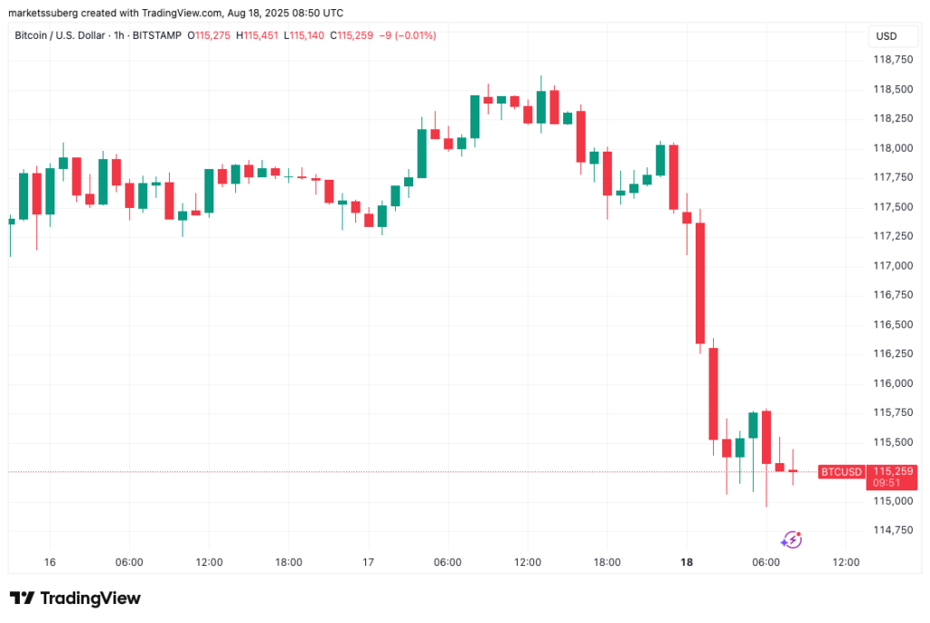 نمودار بیت کوین تایم‌فریم ۱ ساعته - منبع: TradingView
