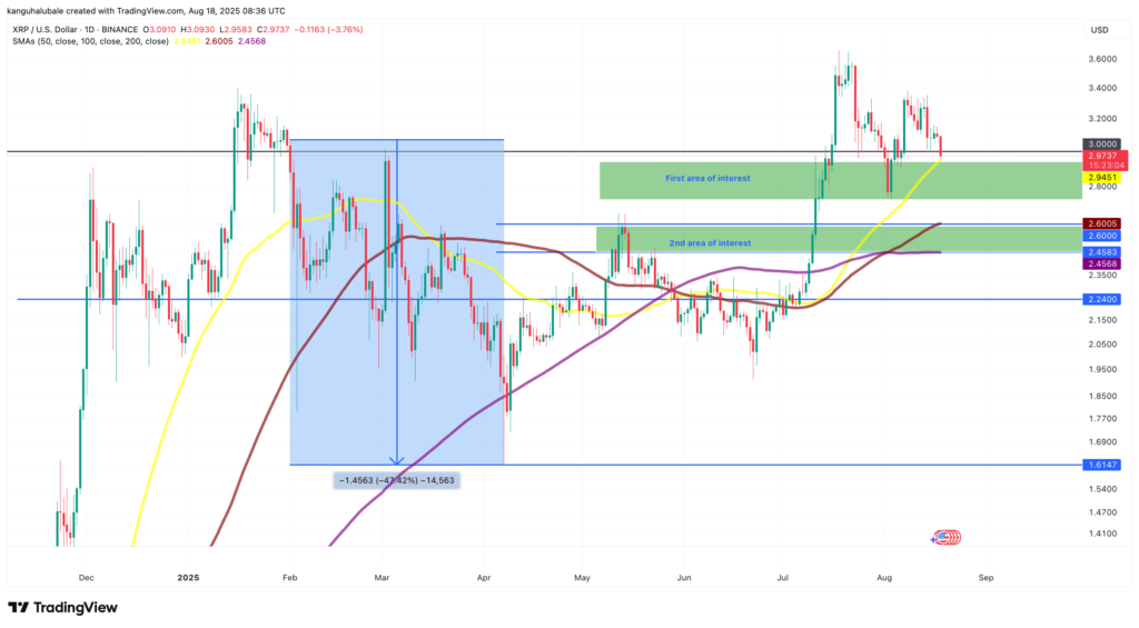 نمودار ریپل تایم‌فریم ۱ روزه - منبع: TradingView