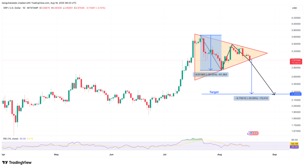نمودار ریپل تایم‌فریم ۱ روزه - منبع: TradingView