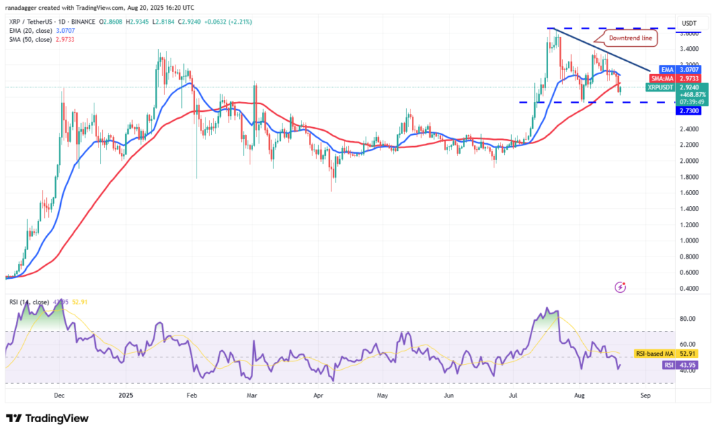 نمودار ریپل تایم فریم ۱ روزه - منبع: TradingView