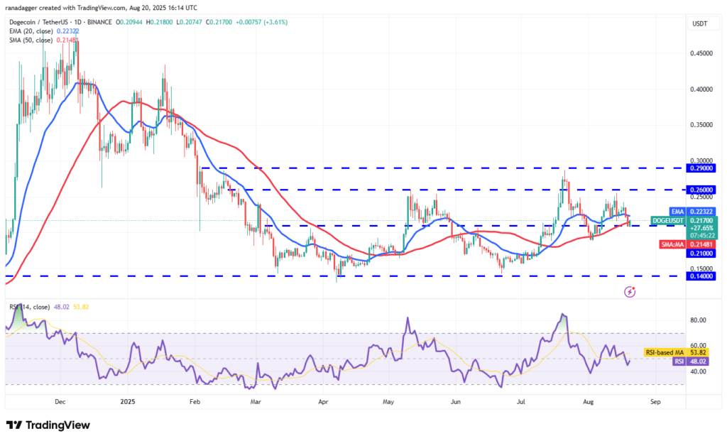 نمودار دوج کوین تایم فریم ۱ روزه - منبع: TradingView