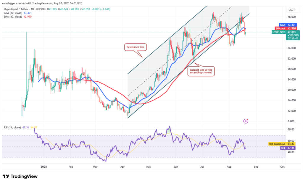 نمودار هایپرلیکویید تایم فریم ۱ روزه - منبع: TradingView