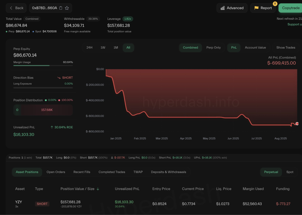 پوزیشن شورت اندرو تیت روی توکن YZY - منبع: Lookonchain