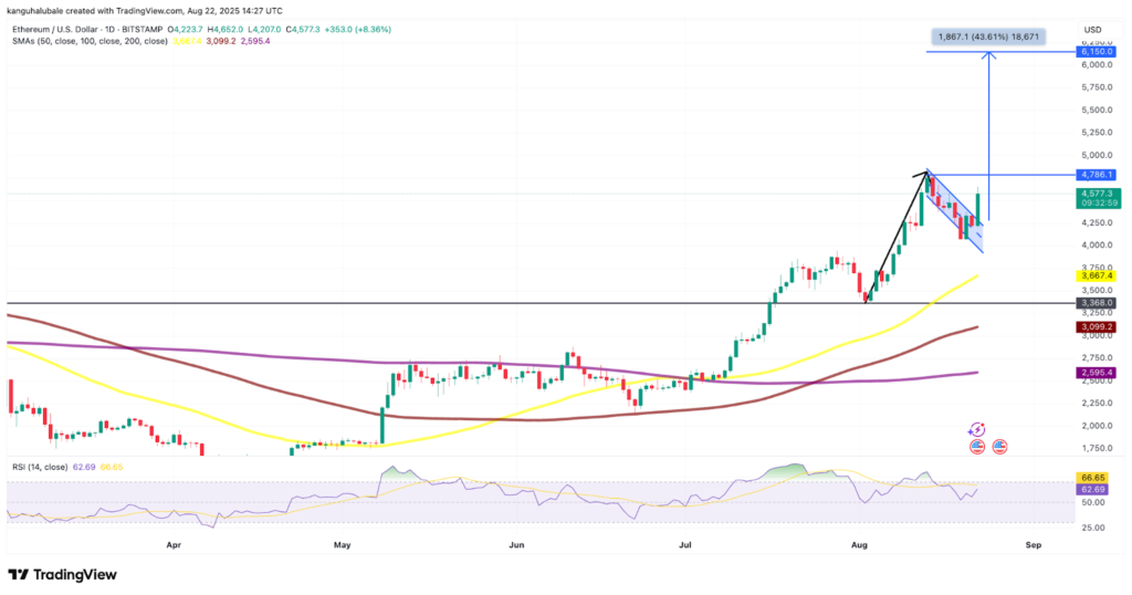 تحلیل قیمت اتریوم - منبع: TradingView