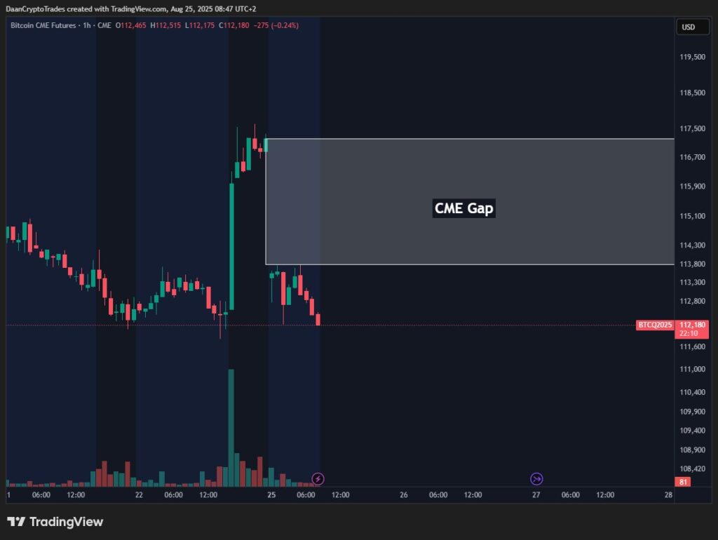 نمودار بازار فیوچرز CME بیت کوین تایم‌فریم ۱ ساعته - منبع: Daan Crypto Trades/X