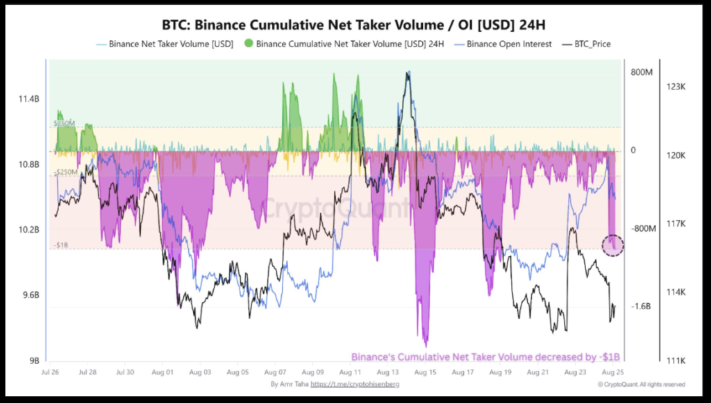 حجم خالص معاملات سمت خریدار یا فروشنده در بازار فیوچرز - منبع: CryptoQuant