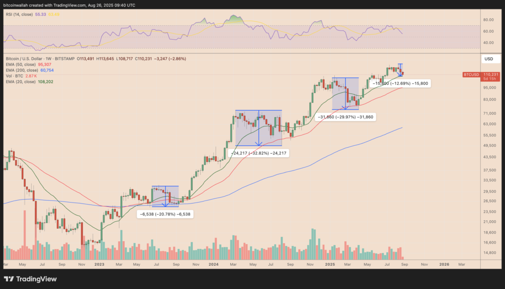 نمودار بیت کوین تایم‌فریم ۱ هفته - منبع: TradingView