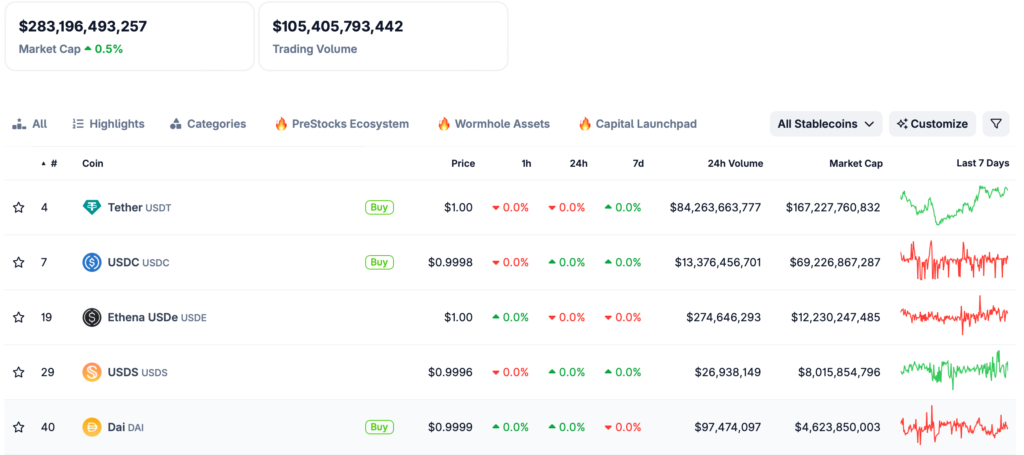 استیبل‌ کوین‌های برتر از نظر ارزش بازار - منبع: CoinGecko