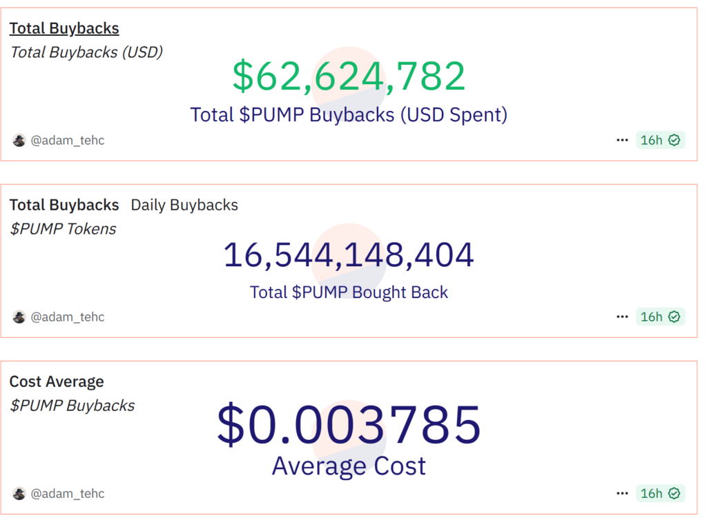 روند بازخرید توکن‌های PUMP - منبع: Dune Analytics