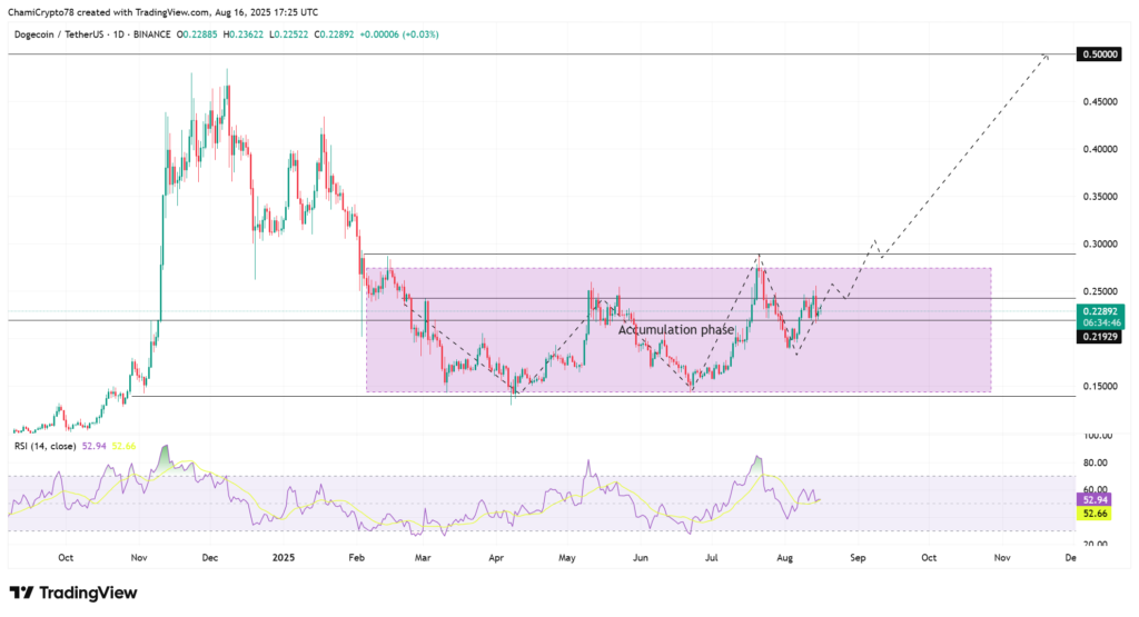 نمودار روزانه قیمت دوج کوین - منبع: TradingView