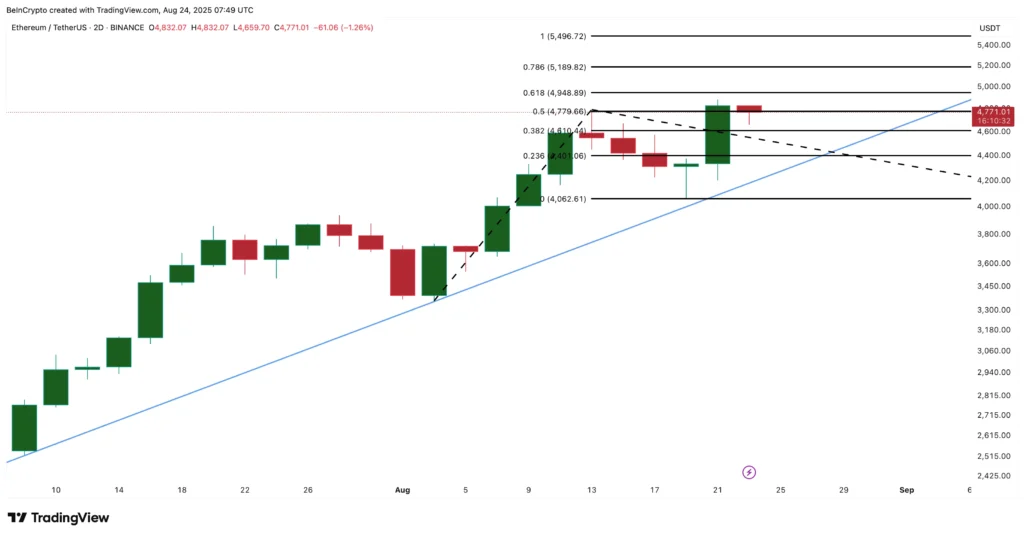 تحلیل قیمت اتریوم - منبع: TradingView