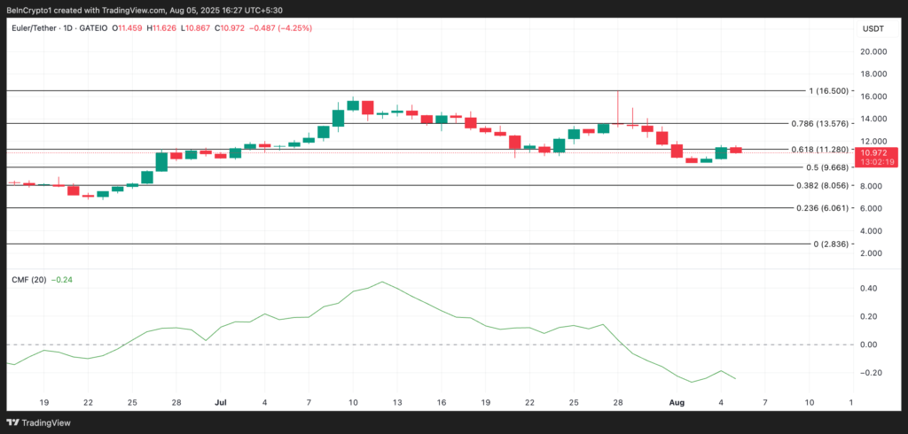 تحلیل قیمت آلت کوین EUL - منبع: TradingView