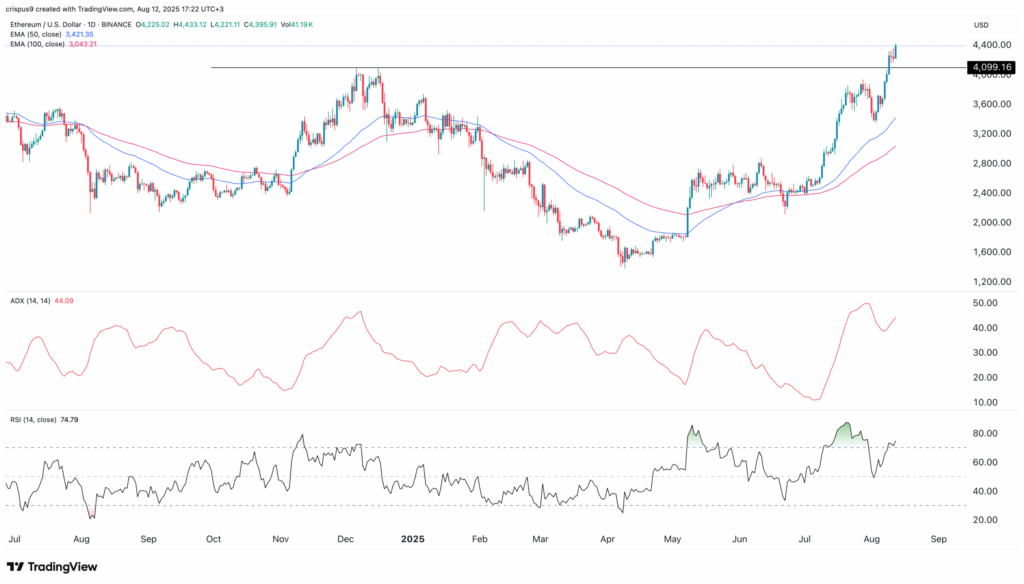 نمودار اتریوم تایمفریم ۱ روزه - منبع: TradingView