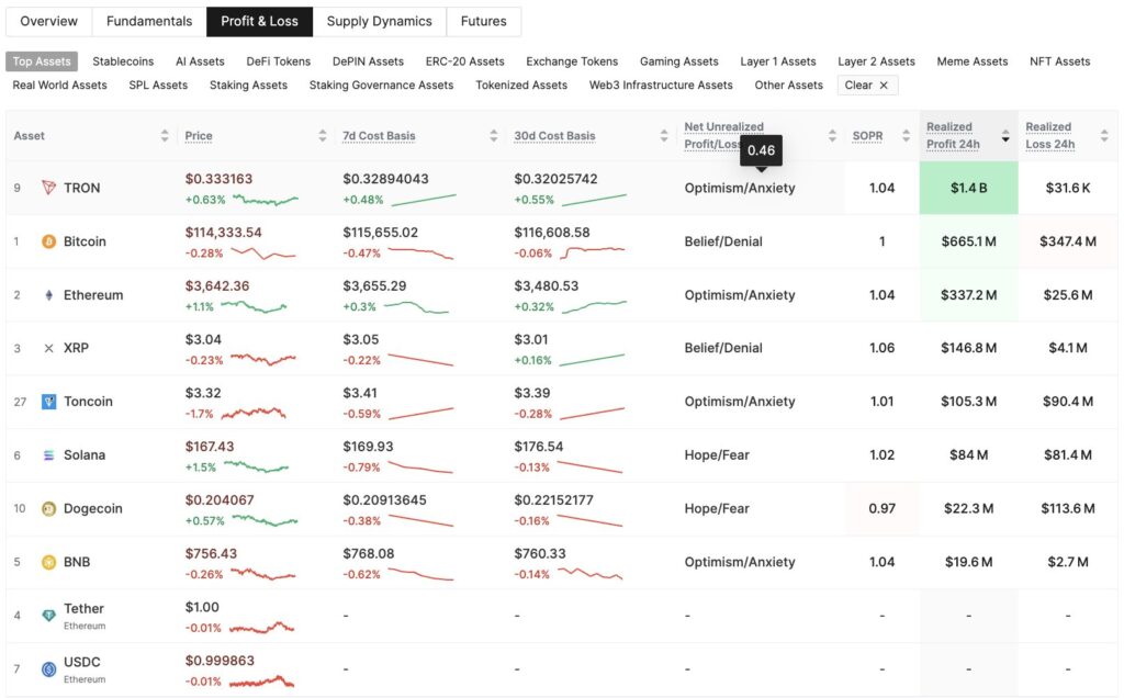 سود تحقق‌یافته در ترون - منبع: حساب GlassNode در X