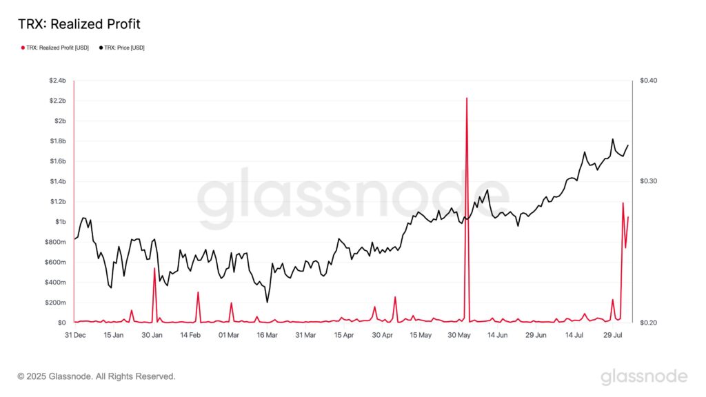 روند سود تحقق‌یافته ترون در طول ماه‌های گذشته - منبع: حساب GlassNode در X