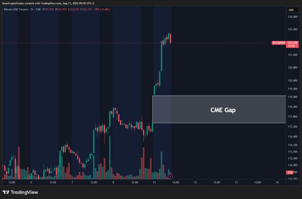 گپ CME در نمودار قیمتی بیت کوین - منبع: Daan Crypto Trades