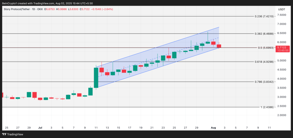 نمودار استوری نتورک - منبع: TradingView