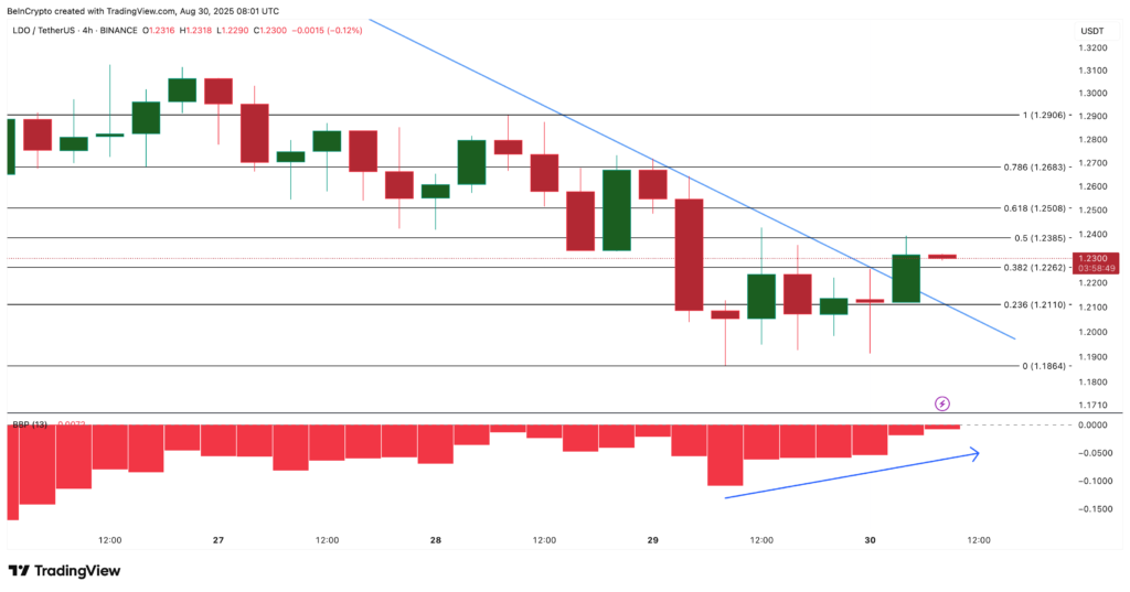تحلیل آلت کوین LDO - منبع: TradingView