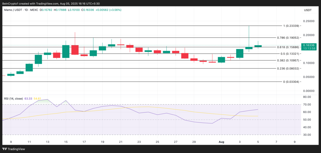 تحلیل قیمت آلت کوین MAMO - منبع: TradingView