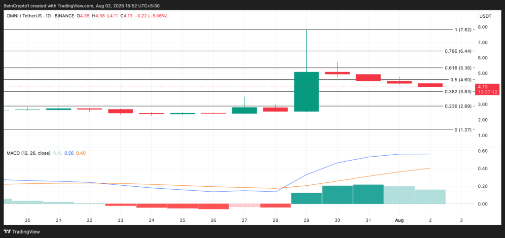 نمودار اومنی نتورک - منبع: TradingView