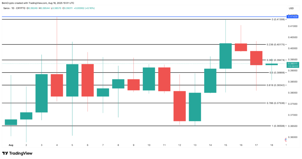 تحلیل قیمت آلت کوین SAROS - منبع: TradingView