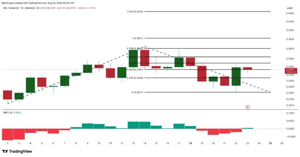 نمودار سی - منبع: TradingView