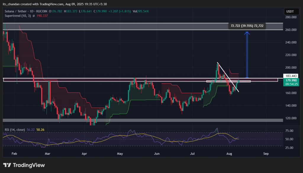 نمودار روزانه قیمت سولانا - منبع: TradingView