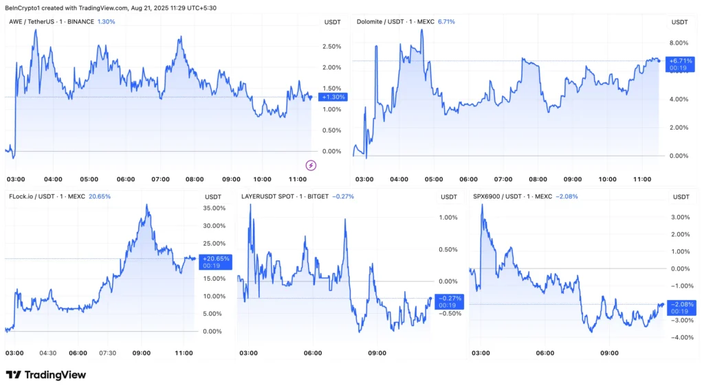 عملکرد آلت کوین‌هایی که قرار است به کوین بیس اضافه شوند - منبع: TradingView