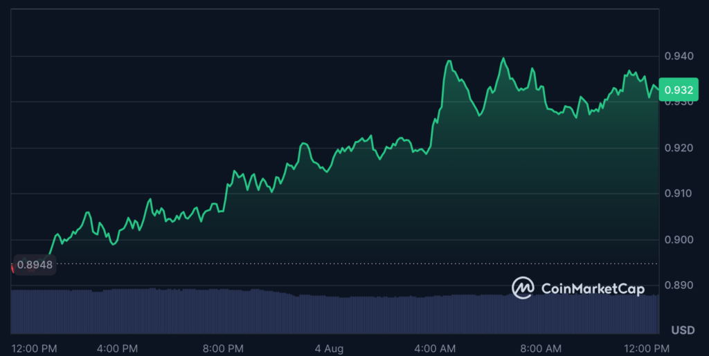 عملکرد ۲۴ ساعته قیمت لیدو - منبع: CoinMarketCap