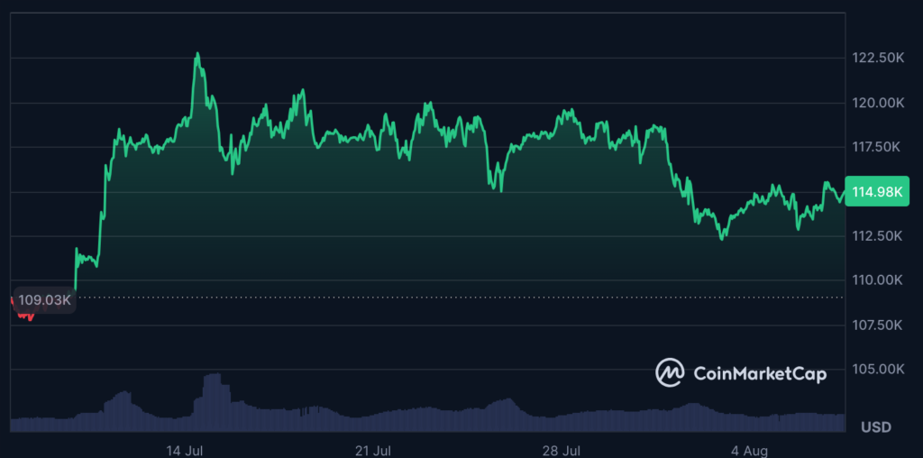 عملکرد ماهانه قیمت بیت کوین - منبع: CoinMarketCap