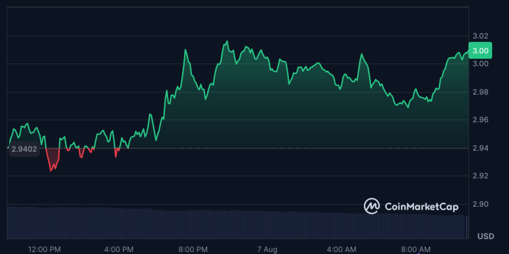 عملکرد قیمت ریپل در طول ۲۴ ساعت گذشته - منبع: CoinMarketCap