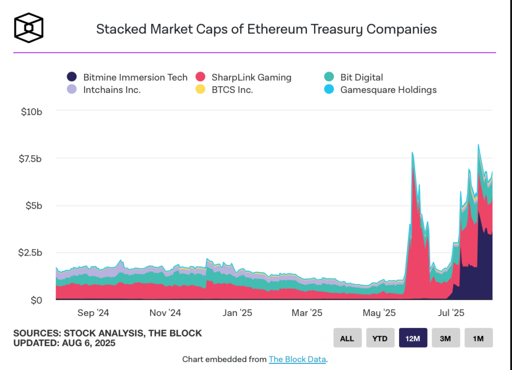 ارزش بازار اتریوم‌های استیک‌شده توسط خزانه‌داری‌های شرکت‌ها - منبع: The Block Data