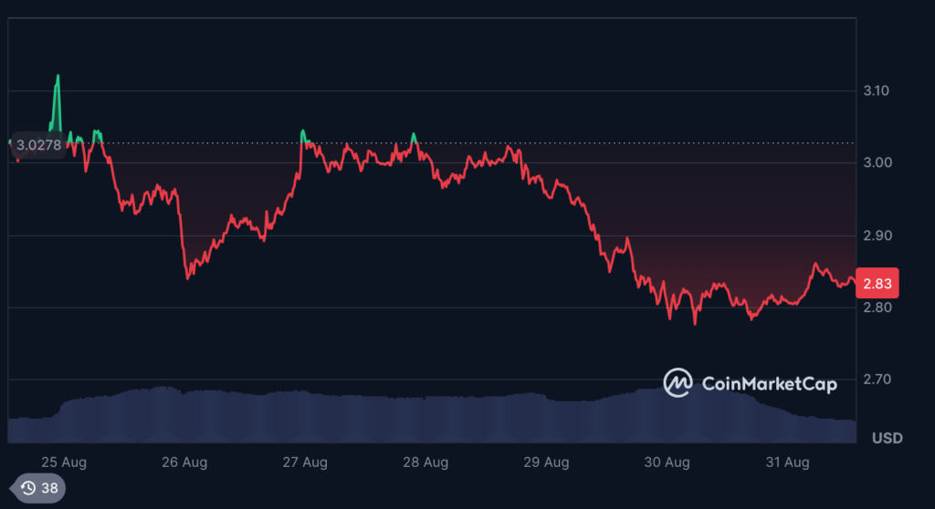 عملکرد هفتگی قیمت ریپل - منبع: CoinMarketCap