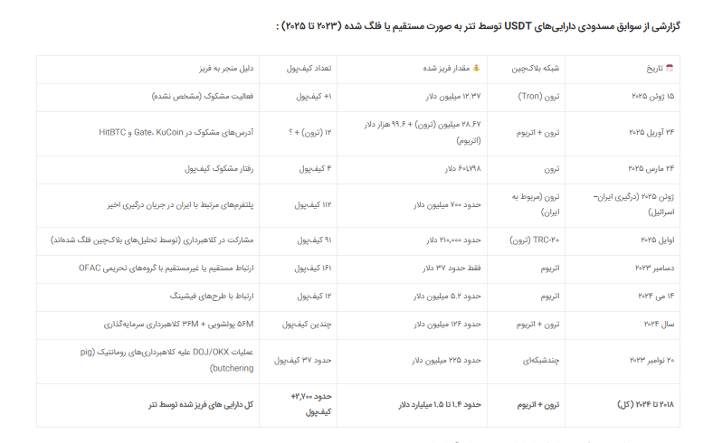گزارشی از سوابق مسدودی داراییهای USDT توسط تتر به صورت مستقیم یا فلگ شده (۲۰۲۳ تا ۲۰۲۵) - منبع: انجمن بلاکچین ایران